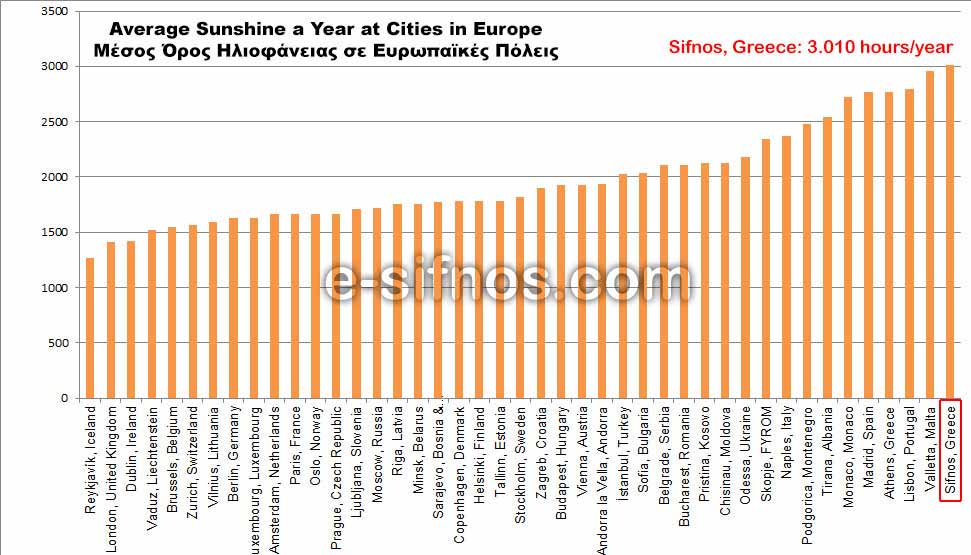 Διάγραμμα με τον μέσο όρο ηλιοφάνειας σε Ευρωπαϊκές πόλεις και στη Σίφνο